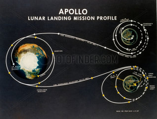 Apollo lunar landing mission profile  1969.