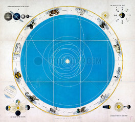 Chart of the planetary system  c 1850.