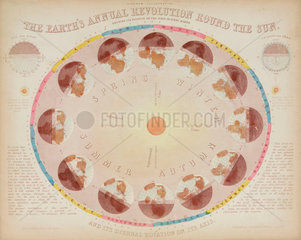 'The Earth's Annual Revolution Round the Sun’  6 August 1851.