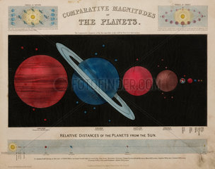 'Comparative Magnitudes of the Planets'  c 1851.