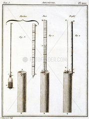 Areometer  1788.