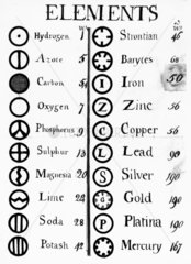 Dalton's table of elements  1808.