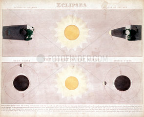 'Eclipses' and ‘The Theory of the Tides’ c 1860.