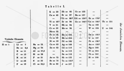 Mendeleyev's periodic table  1869.