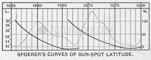 ‘Spoerer's Curves of Sun-spot Latitude’  1910.