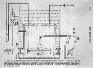 Millikan’s apparatus for measuring the charge on the electron  c 1915.