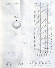 Experiments on thin-film phenomena  1704.