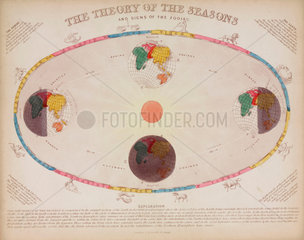 ‘The theory of the seasons and the signs of the zodiac’  c 1851.