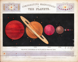 'Comparative magnitudes of the planets'  c 1851.