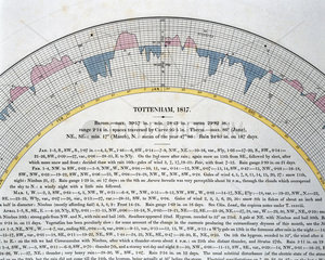 Detail of autographic curve for Tottenham  London  1817.
