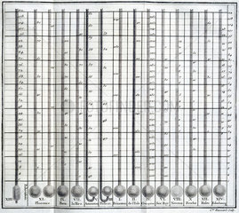 Diagram comparing thermometer scales  1774.