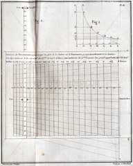 Meteorological chart  1772.