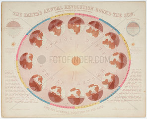 'The Earth's Annual Revolution Round the Sun’  1851.