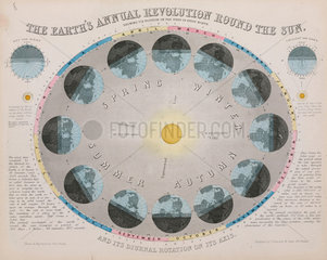 'The Earth's Annual Revolution Round the Sun’ c 1851.