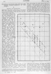 ‘Relations Between the Spectra and Other Characteristics of the Stars'  1914.