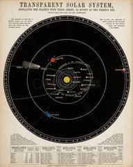 'Transparent Solar System'  c 1860.