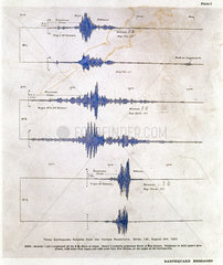 Earthquake traces recorded by Milne’s seismograph  1901.