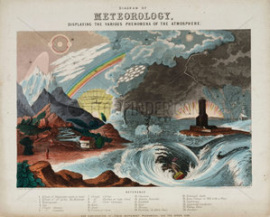 ‘Diagram of meteorology’  1846.