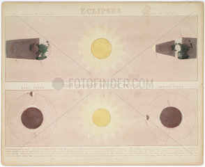 'Eclipses' and ‘The Theory of the Tides’  c 1860.