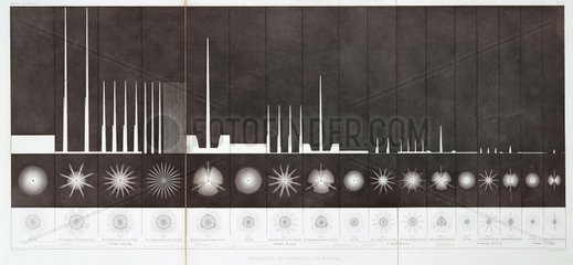Intensity and range of lighthouse lamps  1864.