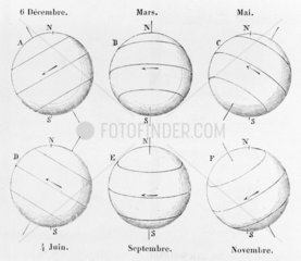 'Annual Variations in the Apparent Movement of the Spots’  c 1875.