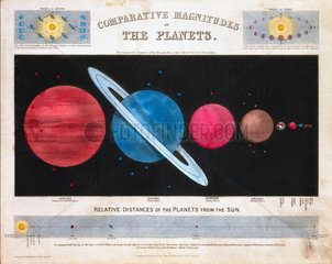 'Comparative Magnitudes of the Planets'  c 1851.