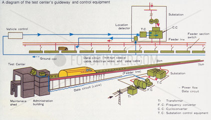 Diagram of a Maglev test centre's guideway and control equipment.