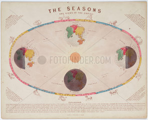'The Seasons and Signs of the Zodiac'  c 1855.