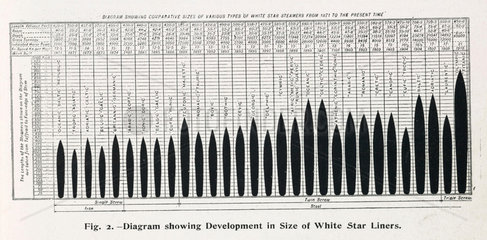 Development in size of White Star Liners  1911.
