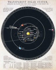 'Transparent Solar System'  c 1860.