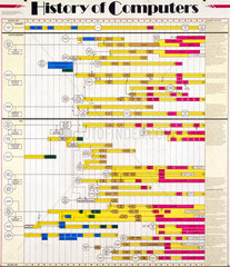 'History of Computers'  Science Museum poster.