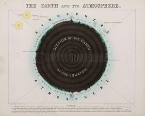 ‘The Earth and its atmosphere’  c 1850.