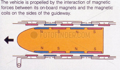 Diagram of a Maglev test centre's guideway and control equipment.