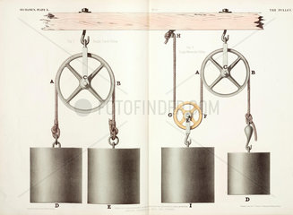 Fixed and moveable pulleys  1842-1846.