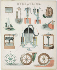 ‘Hydraulics'  1850.