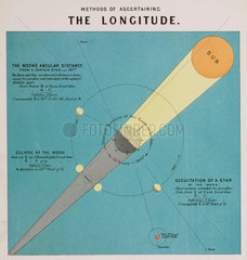 'Methods of Ascertaining the Longitude'  c 1850.