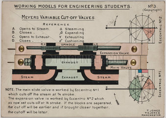 ‘Meyer’s Variable Cut-off Valves’  1905.
