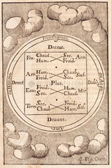 The four cosmic elements  1657.